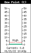 WKYC Dew Point
