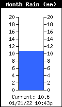 WKYC Monthly Rain
