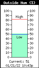 WKYC Humidity