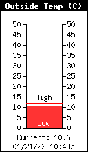 WKYC Temperature