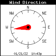WKYC Wind Direction
