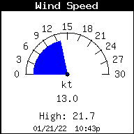 WKYC Wind Speed